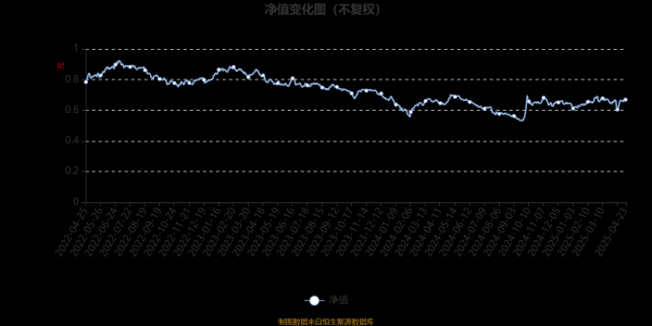 华融配资 富国稳健恒盛12个月持有期混合A：2025年第一季度利润1404.63万元 净值增长率3.1%