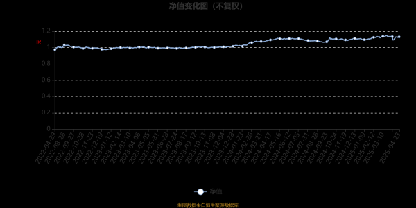 恒财网配资 富国信享回报12个月持有期混合A：2025年第一季度利润321.22万元 净值增长率2.26%