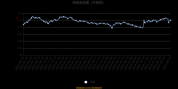 博盈配资 汇安多因子混合A：2025年第一季度利润1396.54万元 净值增长率4.41%