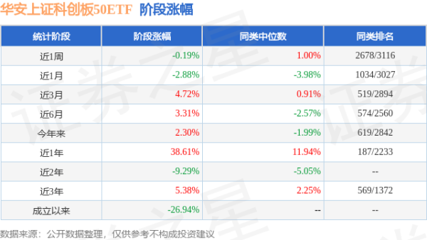 瑞和网 一季报点评：华安上证科创板50ETF基金季度涨幅3.30%