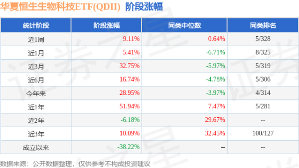 天牛宝 一季报点评：华夏恒生生物科技ETF(QDII)基金季度涨幅27.32%