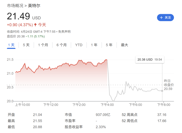 速配资 客户囤货提振Q1业绩但前景堪忧 英特尔拉响美国经济衰退警报