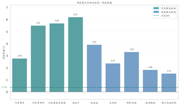 达人配资 新能源汽车行业周报（4月21日-4月25日）：新能源汽车指数上涨3.48%，磷酸铁锂平均报价持平