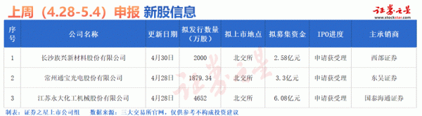 盈禾配资 本站IPO周报：节后，3只新股申购(名单)