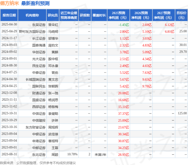 金港赢配资 德方纳米：4月30日召开业绩说明会，投资者参与