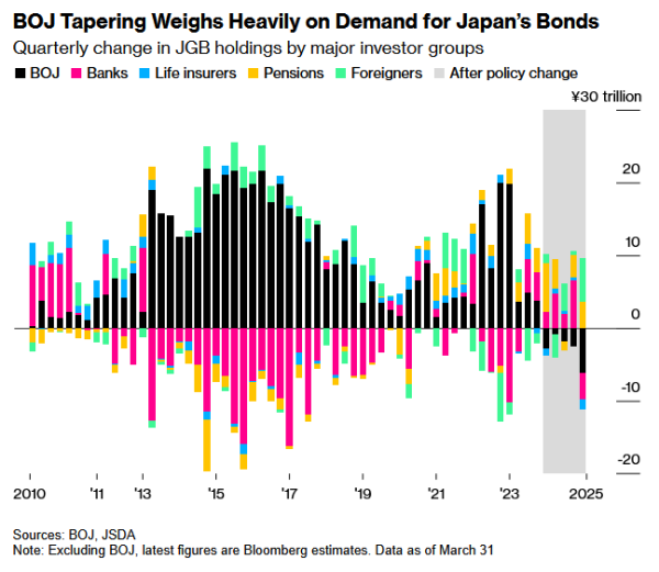 牛策略 日本央行著名鸽派：没有必要改变缩减购债计划 对未来政策路径持谨慎态度