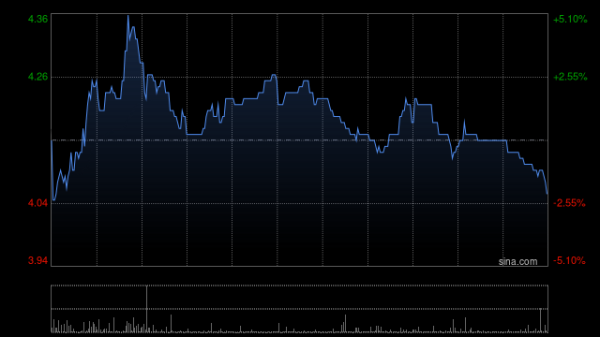 大鑫优配资讯 创新疫苗管线持续推进 港股部分药品股再度冲高 艾美疫苗涨超16%