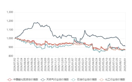 财盛配资 9月1日中国能化现货估价指数(CECSAI)较前一工作日下跌0.34%