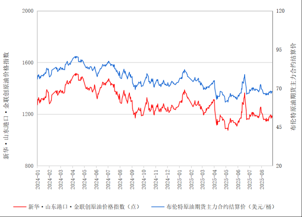 尚盈配资 新华指数|8月29日山东港口原油现货价格指数较前一交易日下跌1.14%