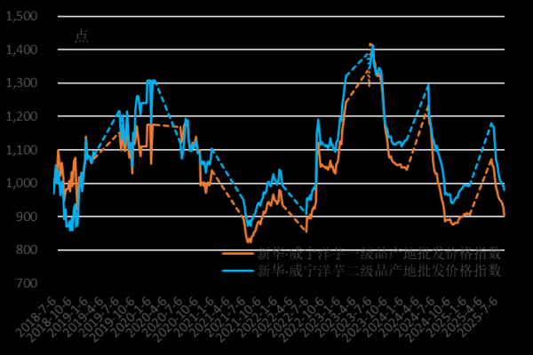 金牛股配资 新华指数|北方一作区新薯上市增量 价格偏高的威宁洋芋出货价继续走弱