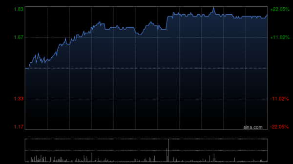 元富投资 和谐汽车午前涨超14% 比亚迪战略投资ICAR公司双方合作迈向新高度