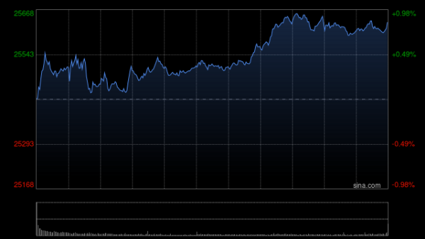 中鑫优配 午评：港股恒指涨0.35% 科指涨0.27% 航空股普涨 生物技术股走强 快手跌近4%